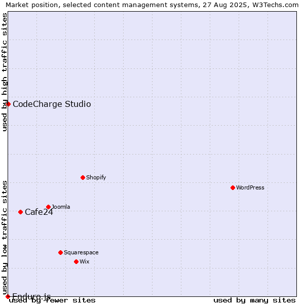 Market position of Cafe24 vs. CodeCharge Studio vs. Enduro.js