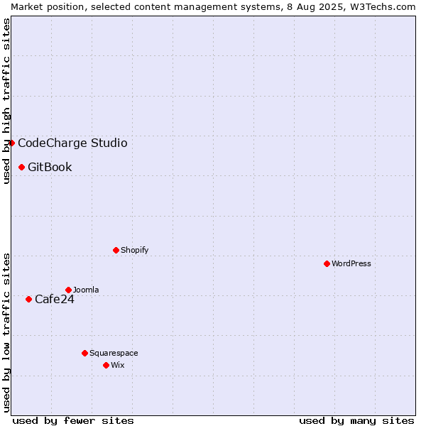 Market position of Cafe24 vs. GitBook vs. CodeCharge Studio