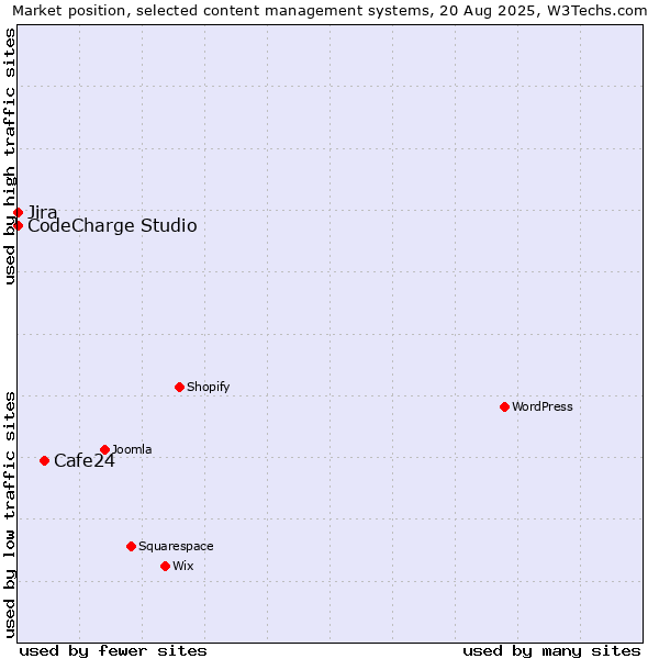 Market position of Cafe24 vs. Jira vs. CodeCharge Studio