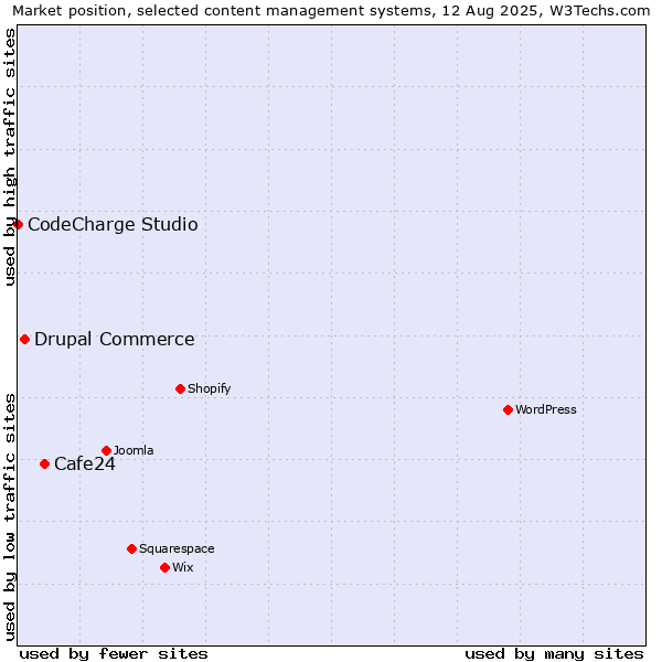 Market position of Cafe24 vs. Drupal Commerce vs. CodeCharge Studio