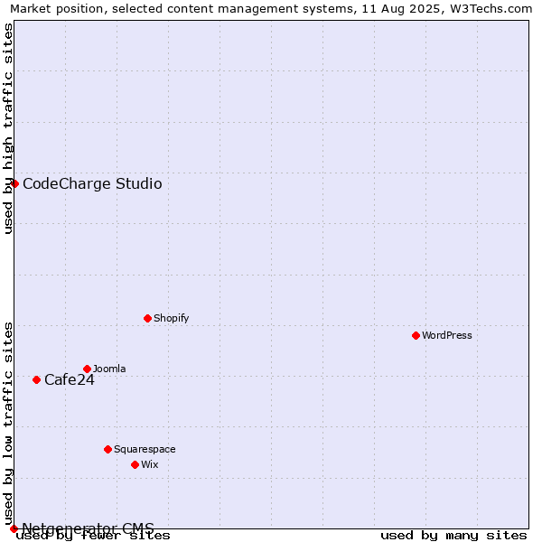 Market position of Cafe24 vs. CodeCharge Studio vs. Netgenerator CMS
