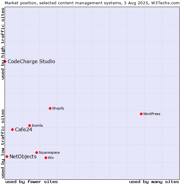 Market position of Cafe24 vs. NetObjects vs. CodeCharge Studio