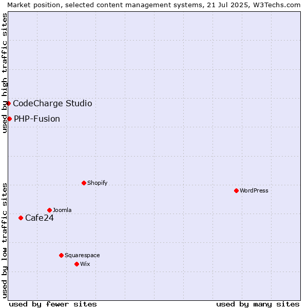 Market position of Cafe24 vs. PHP-Fusion vs. CodeCharge Studio