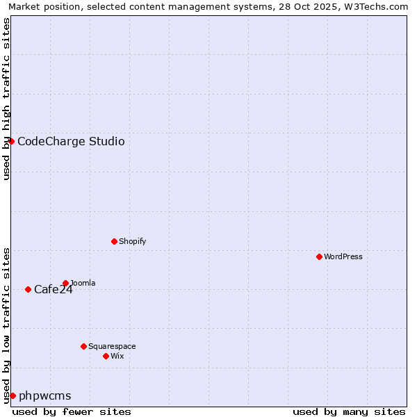 Market position of Cafe24 vs. phpwcms vs. CodeCharge Studio