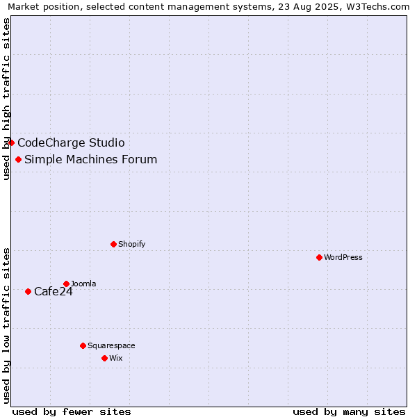 Market position of Cafe24 vs. Simple Machines Forum vs. CodeCharge Studio
