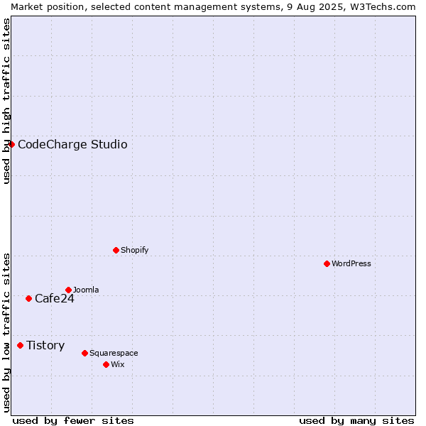 Market position of Cafe24 vs. Tistory vs. CodeCharge Studio