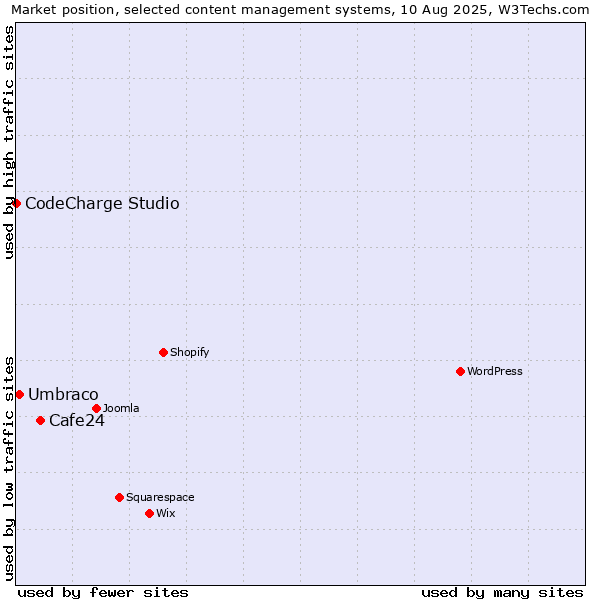 Market position of Cafe24 vs. Umbraco vs. CodeCharge Studio
