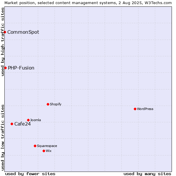 Market position of Cafe24 vs. PHP-Fusion vs. CommonSpot