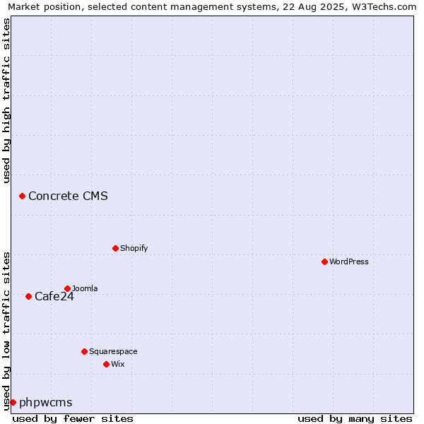 Market position of Cafe24 vs. Concrete CMS vs. phpwcms