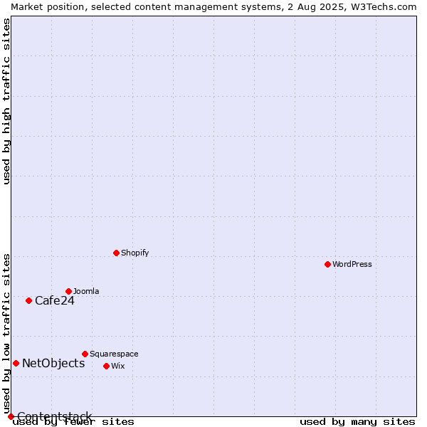 Market position of Cafe24 vs. NetObjects vs. Contentstack