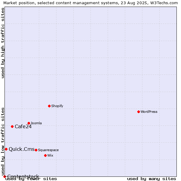 Market position of Cafe24 vs. Quick.Cms vs. Contentstack