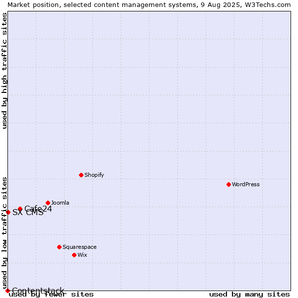 Market position of Cafe24 vs. SX CMS vs. Contentstack
