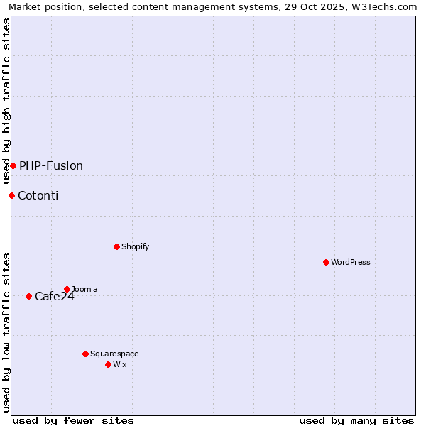 Market position of Cafe24 vs. PHP-Fusion vs. Cotonti
