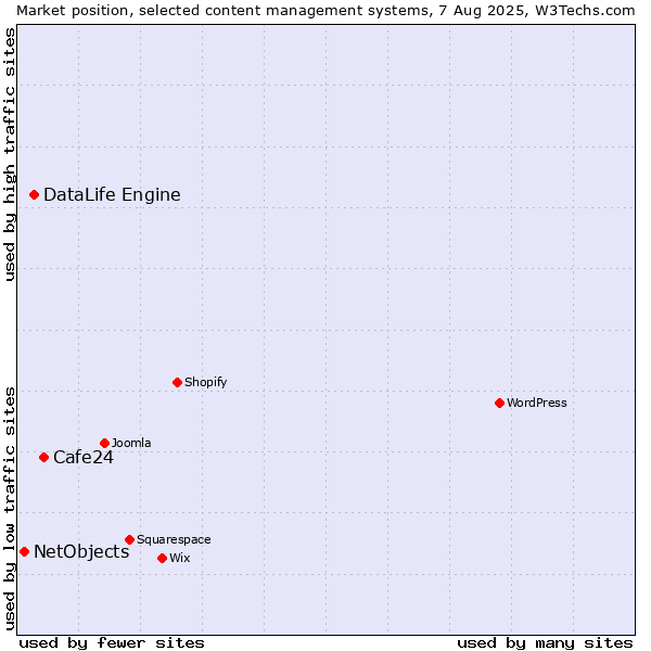 Market position of Cafe24 vs. DataLife Engine vs. NetObjects