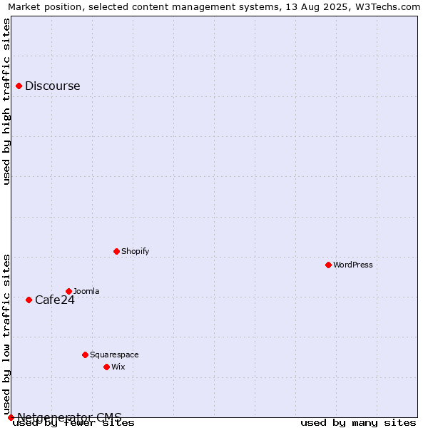 Market position of Cafe24 vs. Discourse vs. Netgenerator CMS