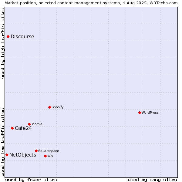 Market position of Cafe24 vs. Discourse vs. NetObjects