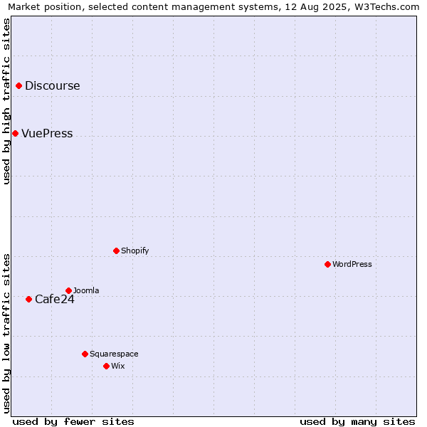 Market position of Cafe24 vs. Discourse vs. VuePress