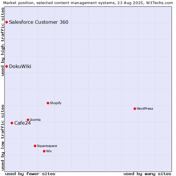 Market position of Cafe24 vs. Salesforce Customer 360 vs. DokuWiki