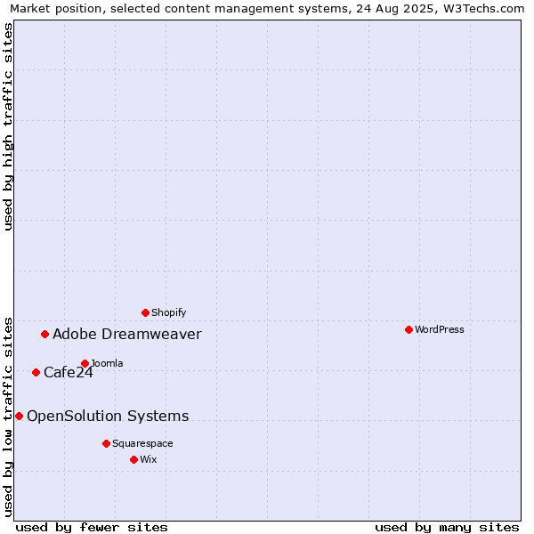 Market position of Adobe Dreamweaver vs. Cafe24 vs. OpenSolution Systems