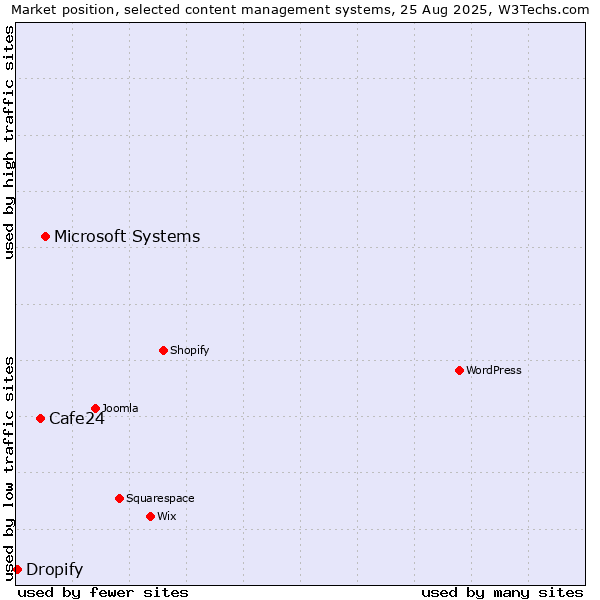 Market position of Microsoft Systems vs. Cafe24 vs. Dropify