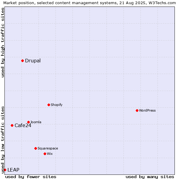 Market position of Drupal vs. Cafe24 vs. LEAP