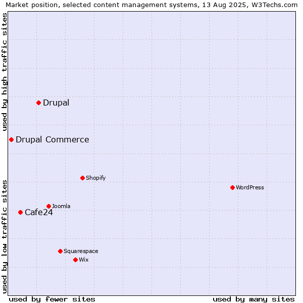 Market position of Drupal vs. Cafe24 vs. Drupal Commerce