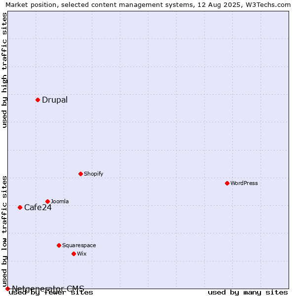Market position of Drupal vs. Cafe24 vs. Netgenerator CMS