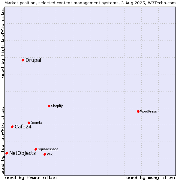 Market position of Drupal vs. Cafe24 vs. NetObjects