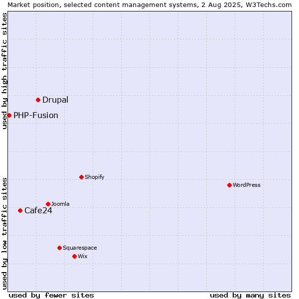 Market position of Drupal vs. Cafe24 vs. PHP-Fusion