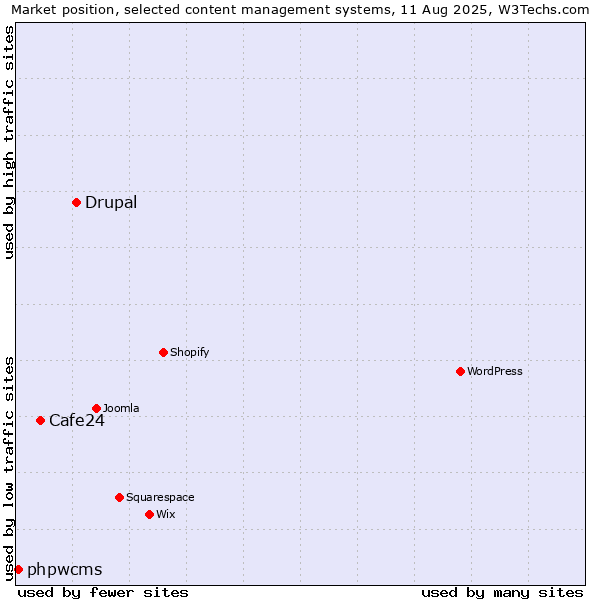 Market position of Drupal vs. Cafe24 vs. phpwcms