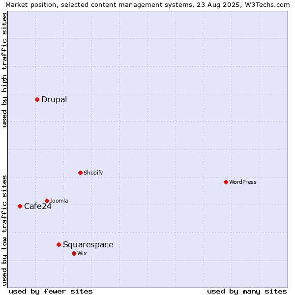 Market position of Squarespace vs. Drupal vs. Cafe24
