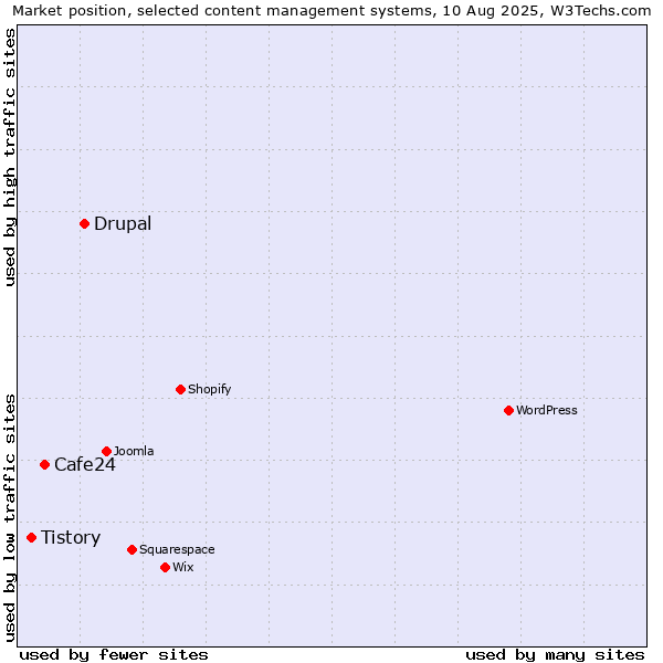 Market position of Drupal vs. Cafe24 vs. Tistory
