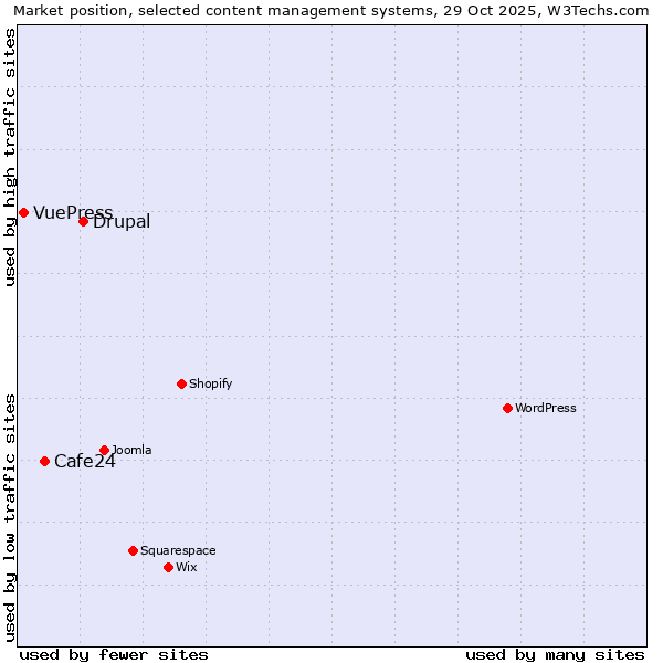 Market position of Drupal vs. Cafe24 vs. VuePress