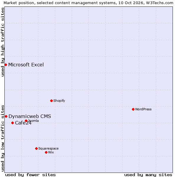 Market position of Cafe24 vs. Dynamicweb CMS vs. Microsoft Excel