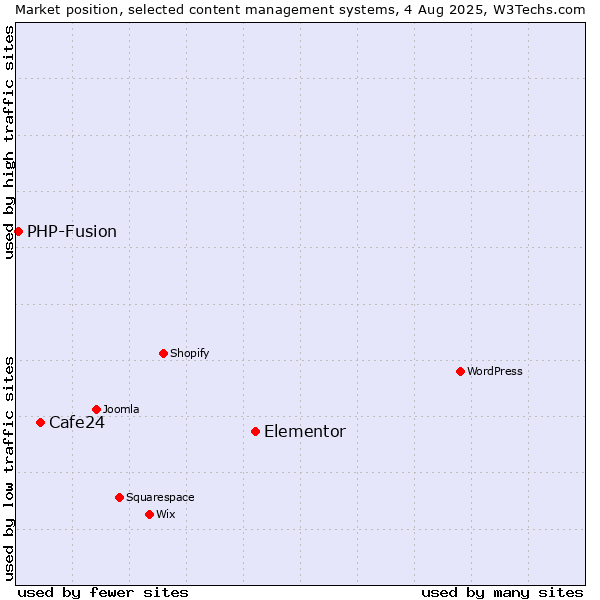 Market position of Elementor vs. Cafe24 vs. PHP-Fusion