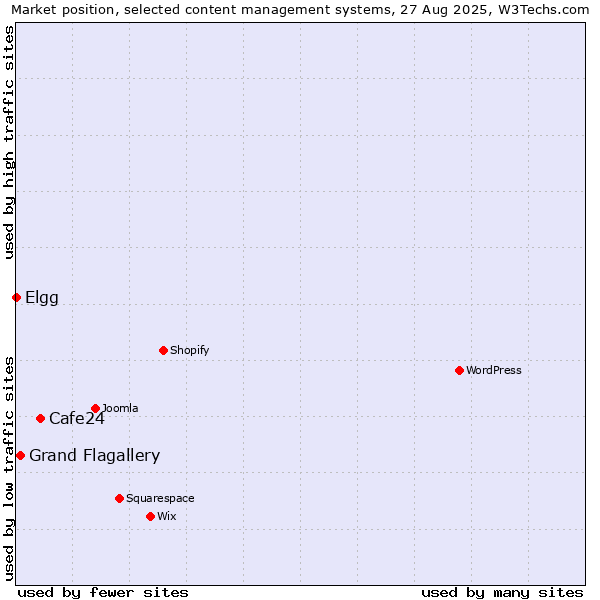 Market position of Cafe24 vs. Grand Flagallery vs. Elgg