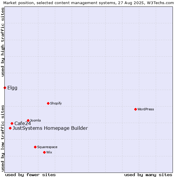 Market position of Cafe24 vs. JustSystems Homepage Builder vs. Elgg