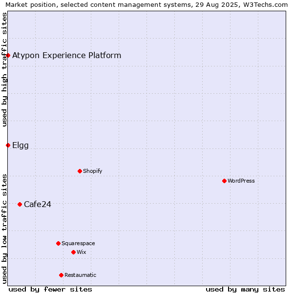 Market position of Cafe24 vs. Elgg vs. Atypon Experience Platform