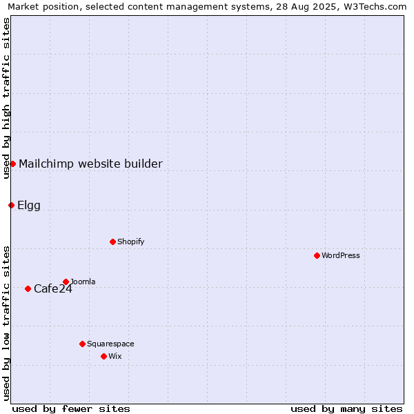 Market position of Cafe24 vs. Mailchimp website builder vs. Elgg