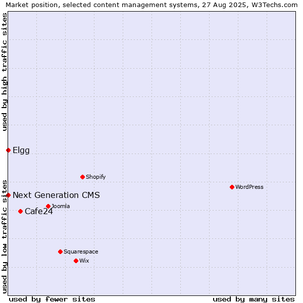 Market position of Cafe24 vs. Elgg vs. Next Generation CMS