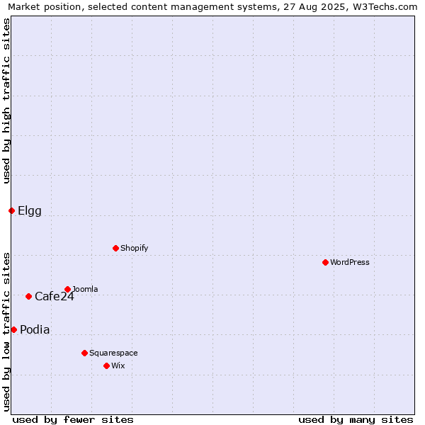 Market position of Cafe24 vs. Podia vs. Elgg