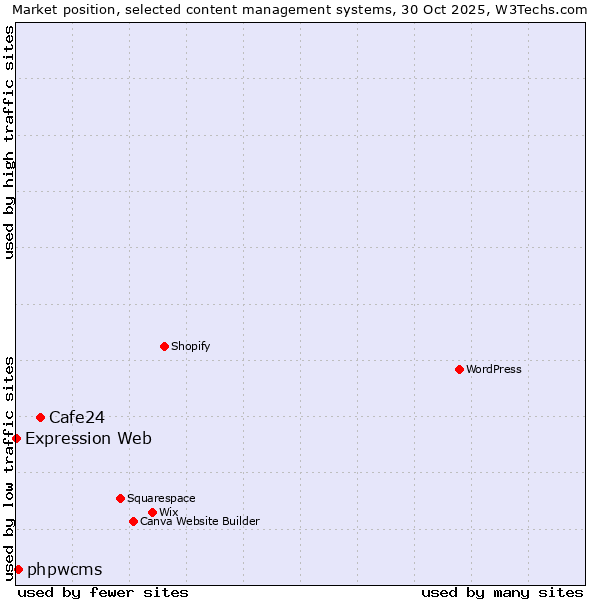 Market position of Cafe24 vs. phpwcms vs. Expression Web