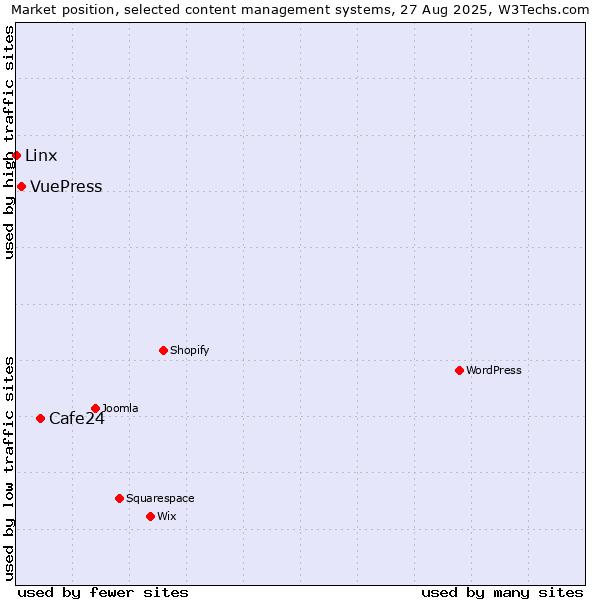 Market position of Cafe24 vs. VuePress vs. Linx