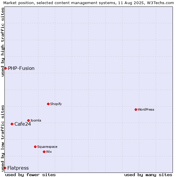 Market position of Cafe24 vs. PHP-Fusion vs. Flatpress