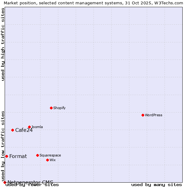 Market position of Cafe24 vs. Format vs. Netgenerator CMS