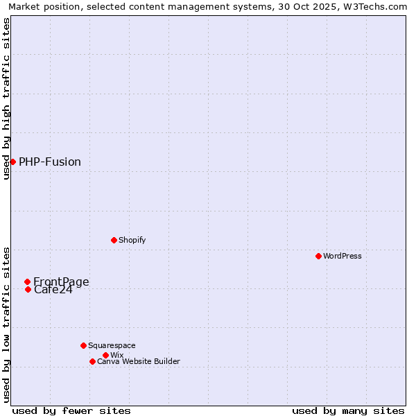 Market position of Cafe24 vs. FrontPage vs. PHP-Fusion