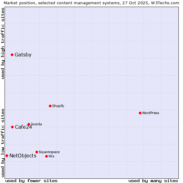 Market position of Cafe24 vs. Gatsby vs. NetObjects