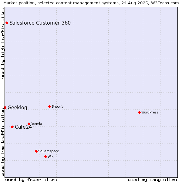 Market position of Cafe24 vs. Salesforce Customer 360 vs. Geeklog