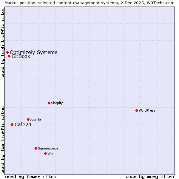 Market position of Cafe24 vs. GitBook vs. Optimizely Systems