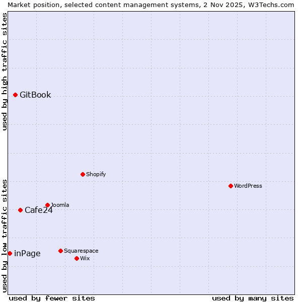 Market position of Cafe24 vs. GitBook vs. inPage